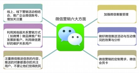 微信公眾號為什么非做二次開發(fā)不可？